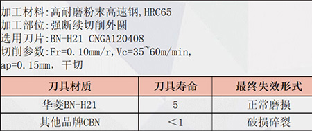 硬碰硬：華菱CBN刀片挑戰(zhàn)高速鋼，性能全解與案例實戰(zhàn)